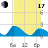 Water Keys S tide chart for Thursday, July 17, 2025