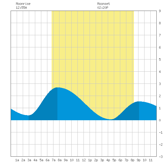 Water Keys S tide chart for Friday, July 18, 2025