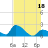 Water Keys S tide chart for Friday, July 18, 2025