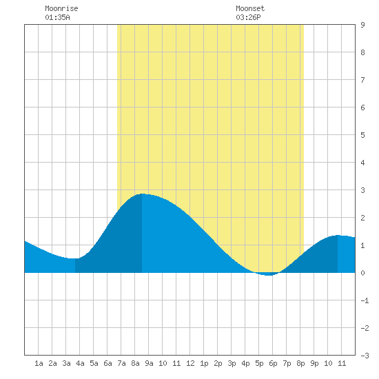 Water Keys S tide chart for Saturday, July 19, 2025