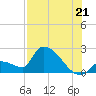 Water Keys S tide chart for Monday, July 21, 2025