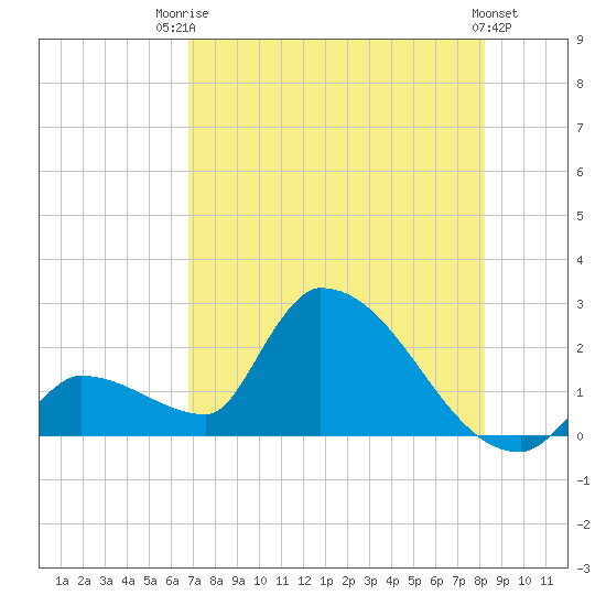 Water Keys S tide chart for Wednesday, July 23, 2025