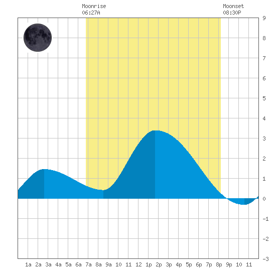 Water Keys S tide chart for Thursday, July 24, 2025
