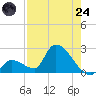 Water Keys S tide chart for Thursday, July 24, 2025