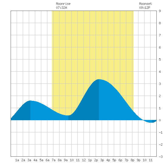 Water Keys S tide chart for Friday, July 25, 2025