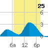 Water Keys S tide chart for Friday, July 25, 2025
