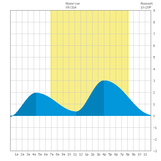 Water Keys S tide chart for Sunday, July 27, 2025