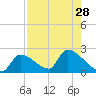 Water Keys S tide chart for Monday, July 28, 2025