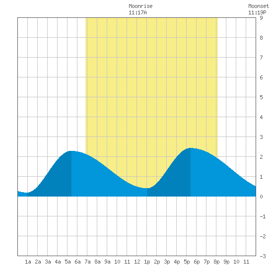 Water Keys S tide chart for Tuesday, July 29, 2025