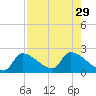 Water Keys S tide chart for Tuesday, July 29, 2025