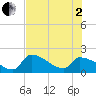 Water Keys S tide chart for Wednesday, July 2, 2025