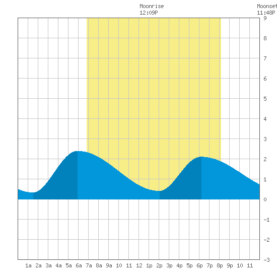 Water Keys S tide chart for Wednesday, July 30, 2025