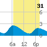Water Keys S tide chart for Thursday, July 31, 2025