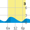Water Keys S tide chart for Thursday, July 3, 2025
