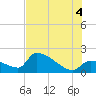 Water Keys S tide chart for Friday, July 4, 2025