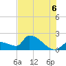 Water Keys S tide chart for Sunday, July 6, 2025
