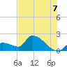 Water Keys S tide chart for Monday, July 7, 2025