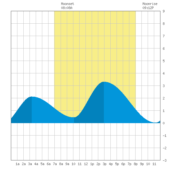 Water Keys S tide chart for Sunday, August 10, 2025