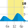 Water Keys S tide chart for Sunday, August 10, 2025