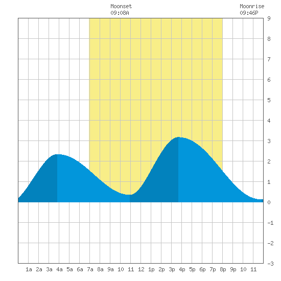 Water Keys S tide chart for Monday, August 11, 2025