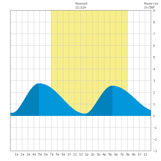 Water Keys S tide chart for Wednesday, August 13, 2025