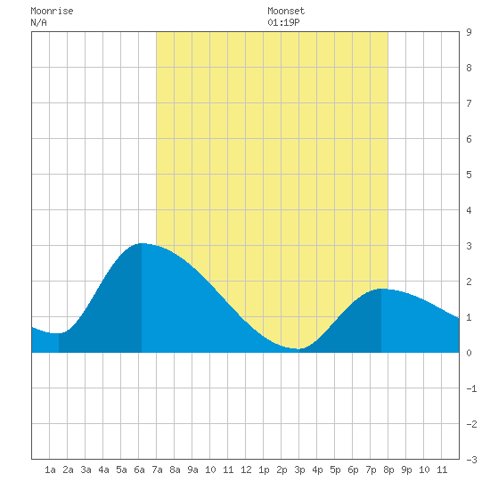 Water Keys S tide chart for Friday, August 15, 2025