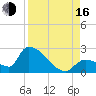 Water Keys S tide chart for Saturday, August 16, 2025