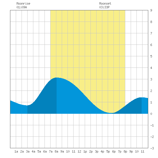 Water Keys S tide chart for Sunday, August 17, 2025
