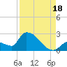 Water Keys S tide chart for Monday, August 18, 2025