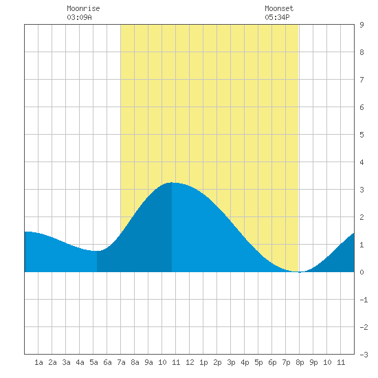 Water Keys S tide chart for Tuesday, August 19, 2025