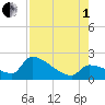 Water Keys S tide chart for Friday, August 1, 2025