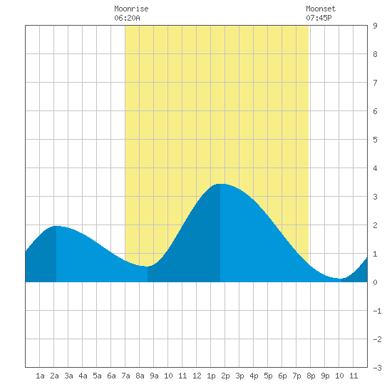 Water Keys S tide chart for Friday, August 22, 2025