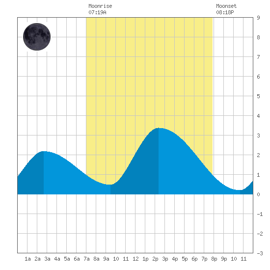 Water Keys S tide chart for Saturday, August 23, 2025