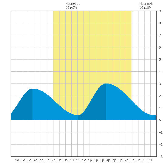 Water Keys S tide chart for Monday, August 25, 2025