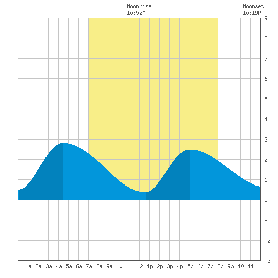 Water Keys S tide chart for Wednesday, August 27, 2025