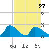 Water Keys S tide chart for Wednesday, August 27, 2025