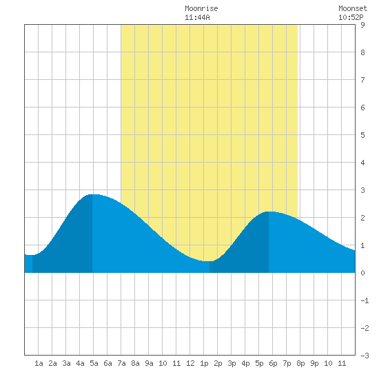 Water Keys S tide chart for Thursday, August 28, 2025