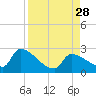 Water Keys S tide chart for Thursday, August 28, 2025