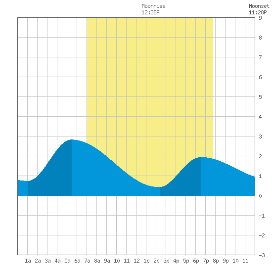 Water Keys S tide chart for Friday, August 29, 2025