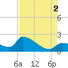 Water Keys S tide chart for Saturday, August 2, 2025