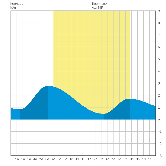 Water Keys S tide chart for Saturday, August 30, 2025