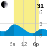 Water Keys S tide chart for Sunday, August 31, 2025
