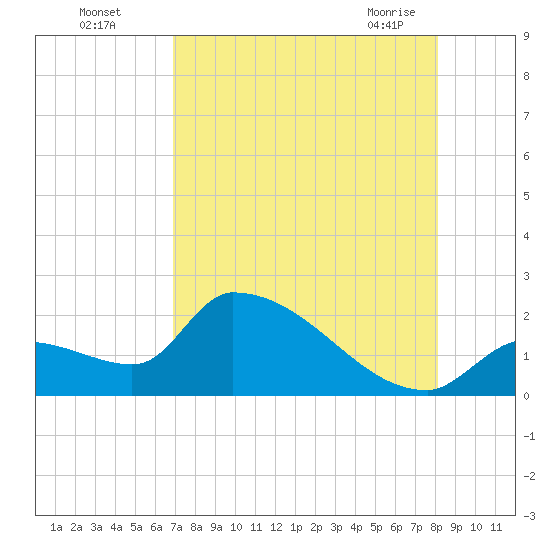 Water Keys S tide chart for Monday, August 4, 2025