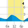 Water Keys S tide chart for Monday, August 4, 2025