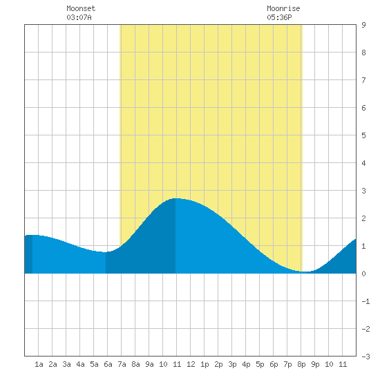 Water Keys S tide chart for Tuesday, August 5, 2025