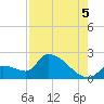 Water Keys S tide chart for Tuesday, August 5, 2025