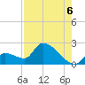 Water Keys S tide chart for Wednesday, August 6, 2025
