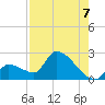 Water Keys S tide chart for Thursday, August 7, 2025