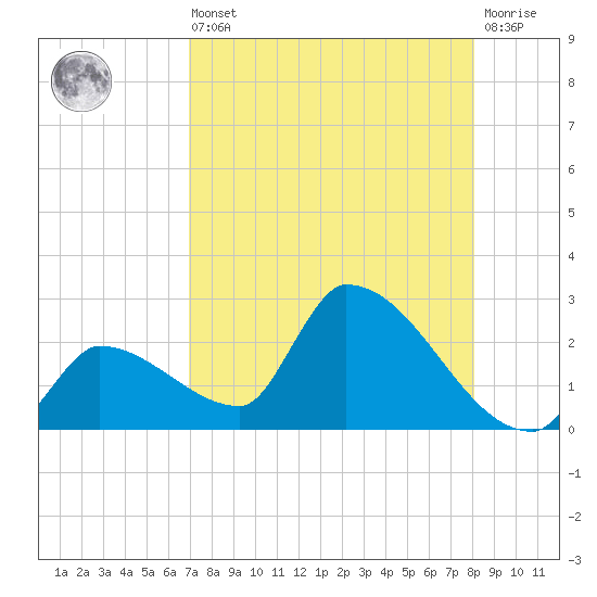 Water Keys S tide chart for Saturday, August 9, 2025