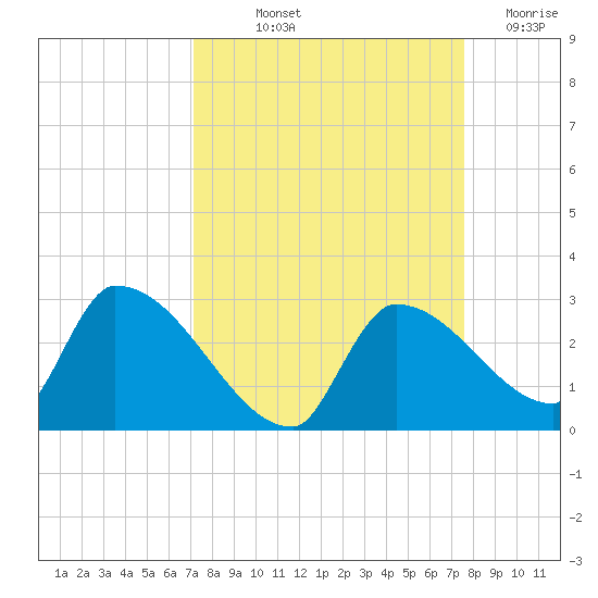 Water Keys S tide chart for Wednesday, September 10, 2025